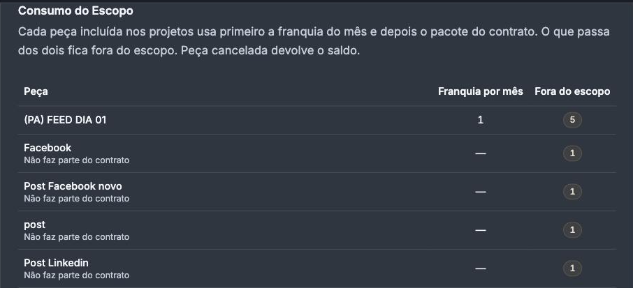 Quadro Consumo do Escopo com a franquia por mês e as peças fora do escopo