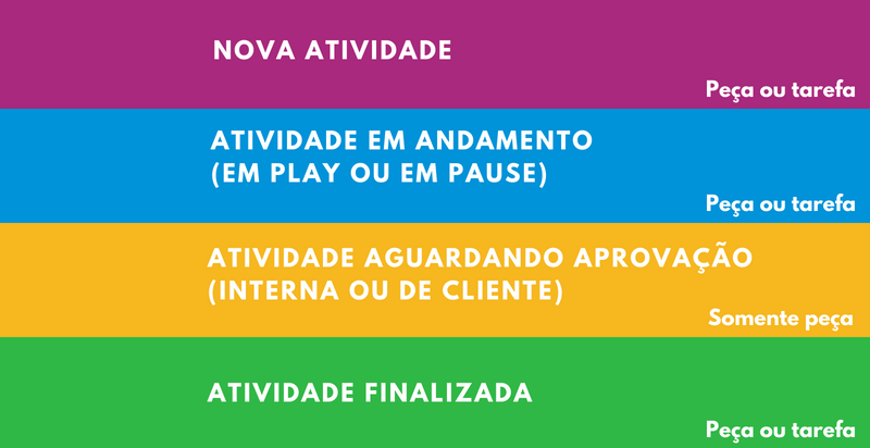 Legenda de cores das atividades no Kanban